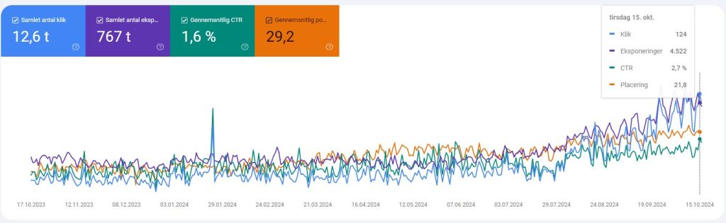 Larsen og Ravn organisk udvikling Google Search Console