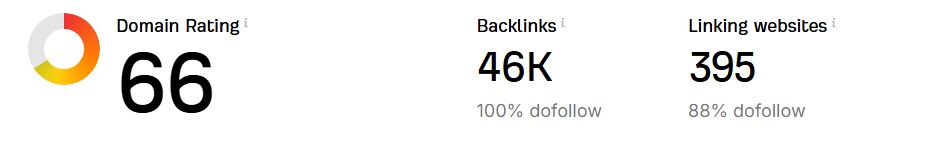 Linkbuilding domain rating på 66