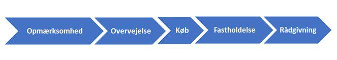 Omnichannel funnel