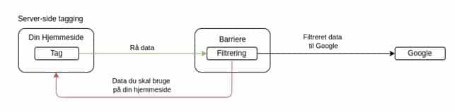 server side tagging illustreret